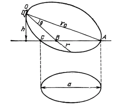 Эллиптическая диаграмма направленности громкоговорителя в вертикальной плоскости
